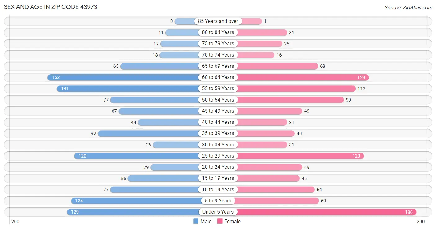 Sex and Age in Zip Code 43973