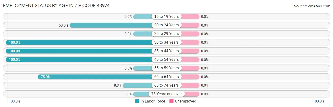 Employment Status by Age in Zip Code 43974