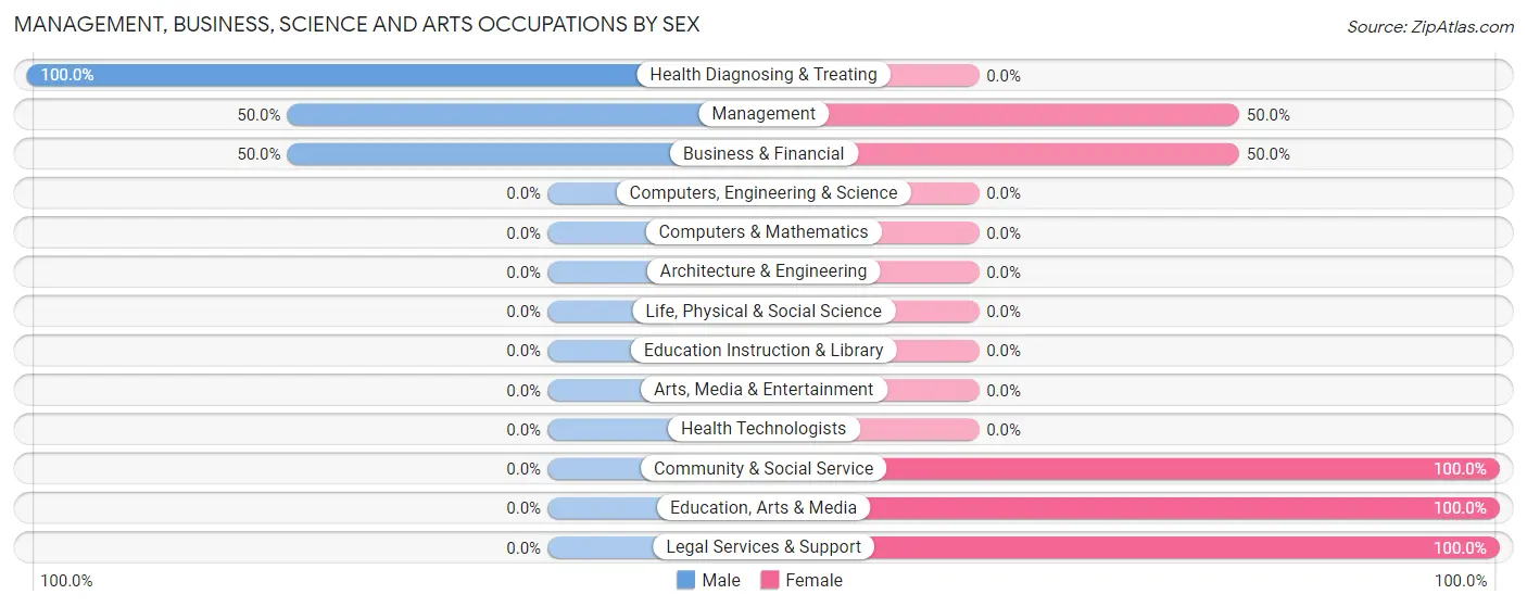 Management, Business, Science and Arts Occupations by Sex in Zip Code 43974