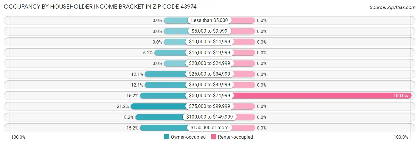 Occupancy by Householder Income Bracket in Zip Code 43974