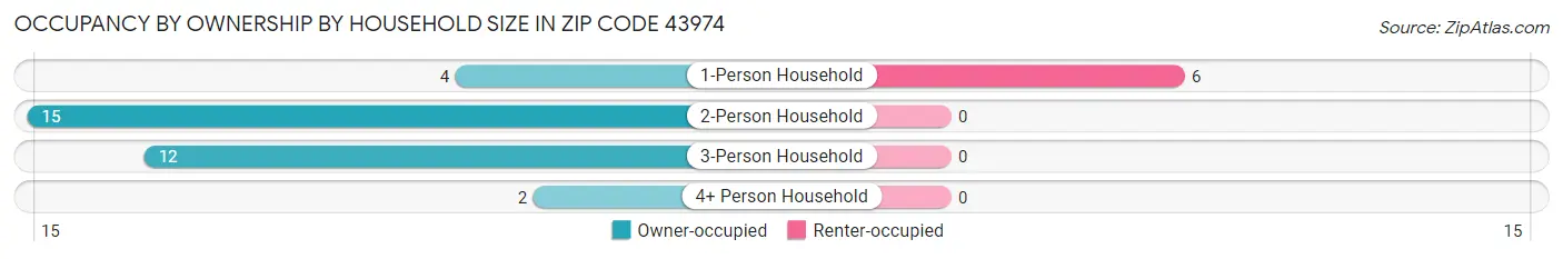 Occupancy by Ownership by Household Size in Zip Code 43974