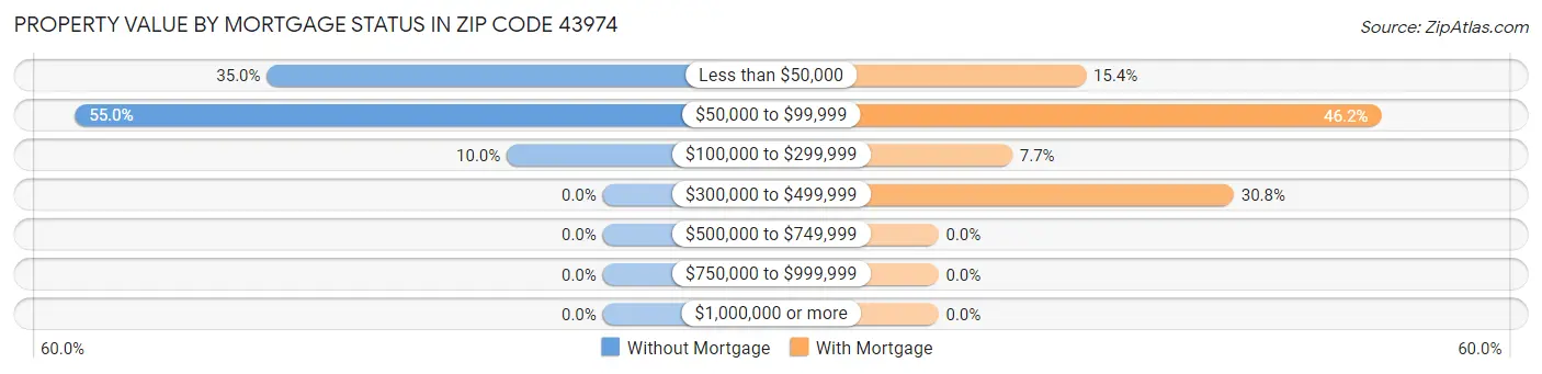 Property Value by Mortgage Status in Zip Code 43974