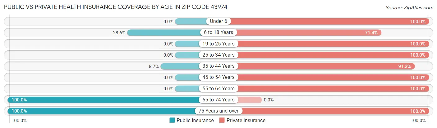 Public vs Private Health Insurance Coverage by Age in Zip Code 43974