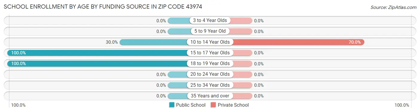 School Enrollment by Age by Funding Source in Zip Code 43974