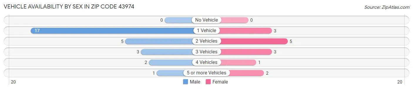 Vehicle Availability by Sex in Zip Code 43974