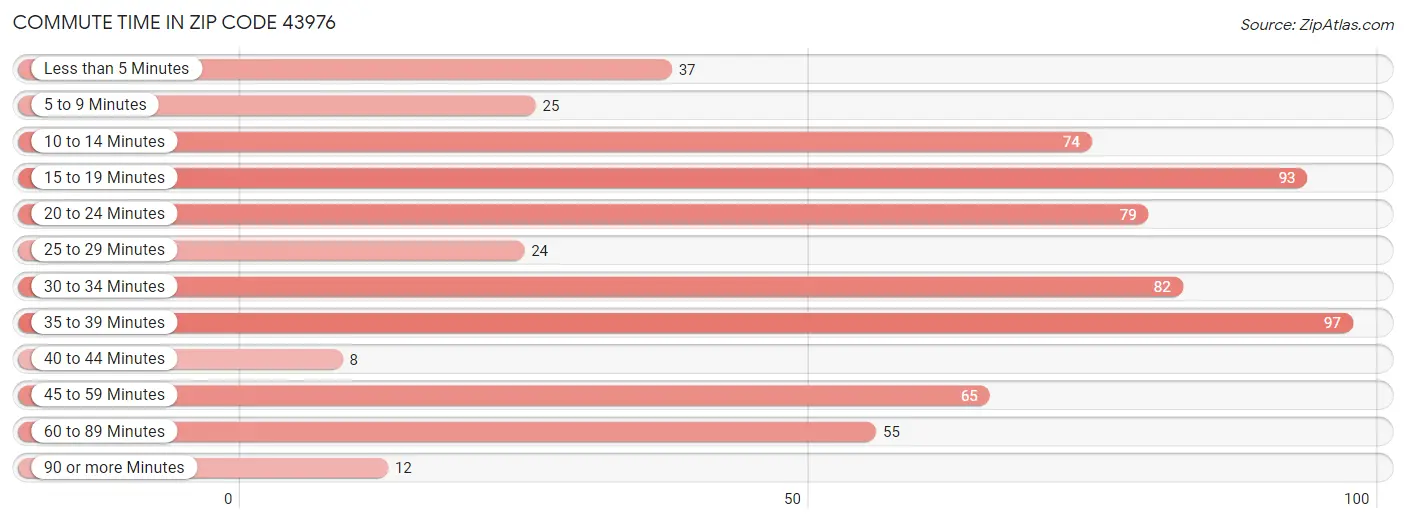 Commute Time in Zip Code 43976