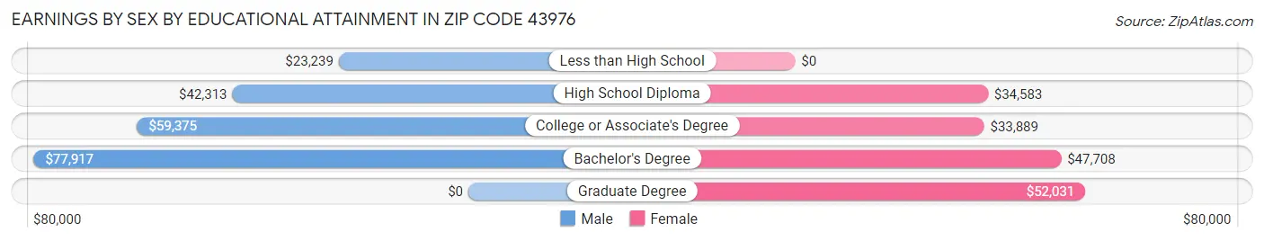 Earnings by Sex by Educational Attainment in Zip Code 43976