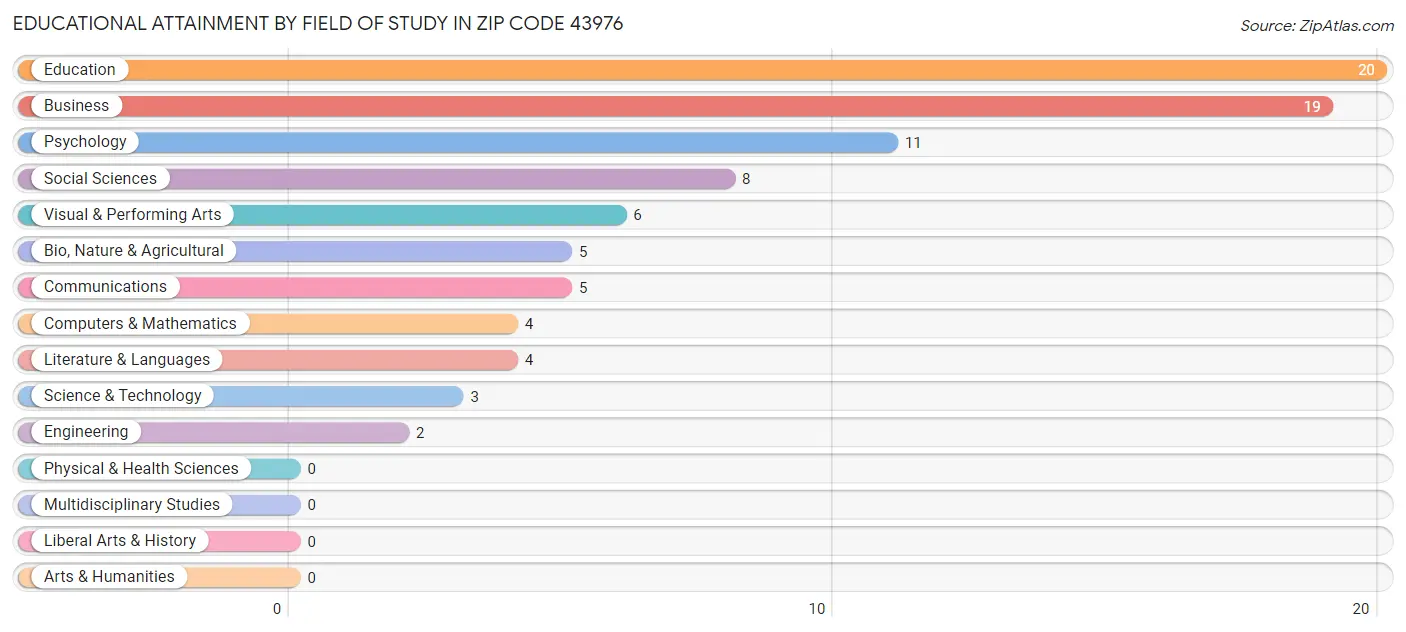 Educational Attainment by Field of Study in Zip Code 43976