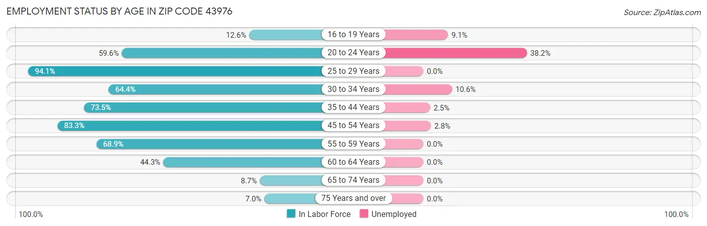Employment Status by Age in Zip Code 43976