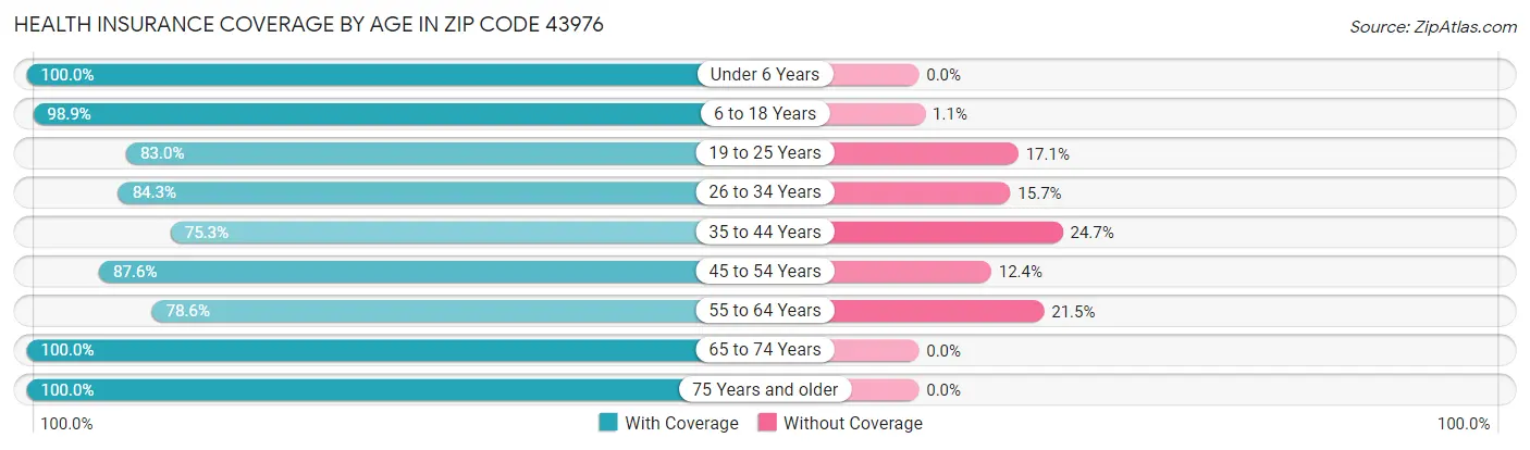 Health Insurance Coverage by Age in Zip Code 43976