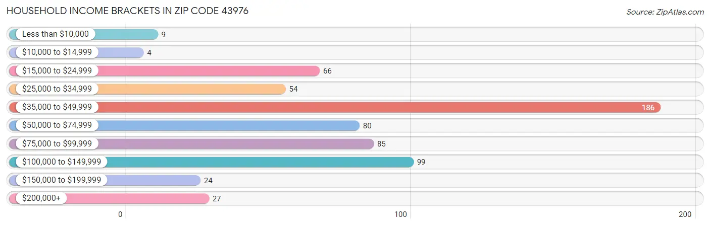 Household Income Brackets in Zip Code 43976