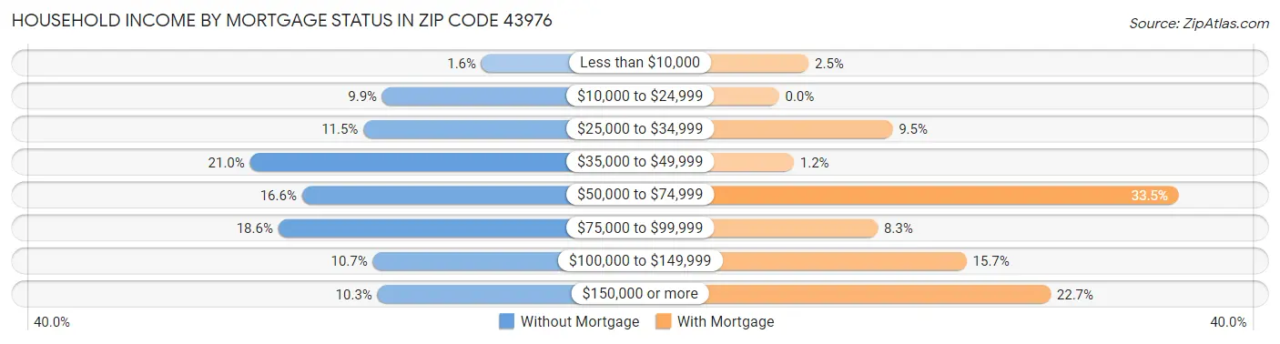 Household Income by Mortgage Status in Zip Code 43976