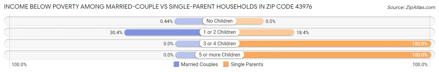 Income Below Poverty Among Married-Couple vs Single-Parent Households in Zip Code 43976
