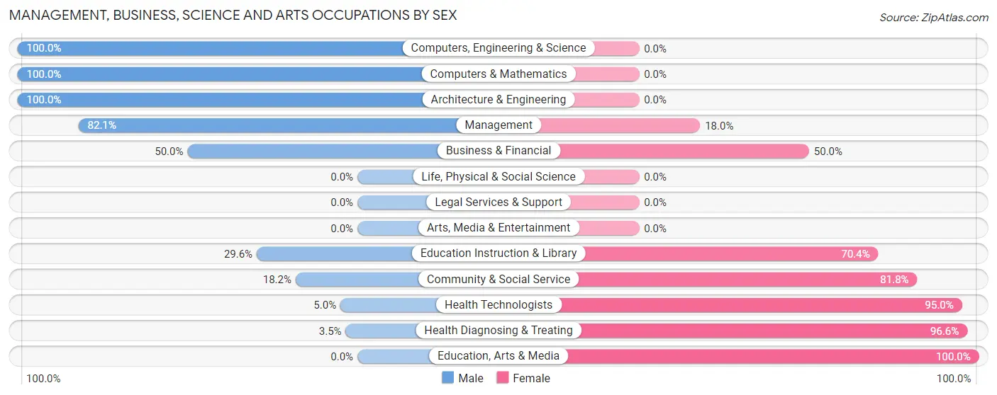 Management, Business, Science and Arts Occupations by Sex in Zip Code 43976