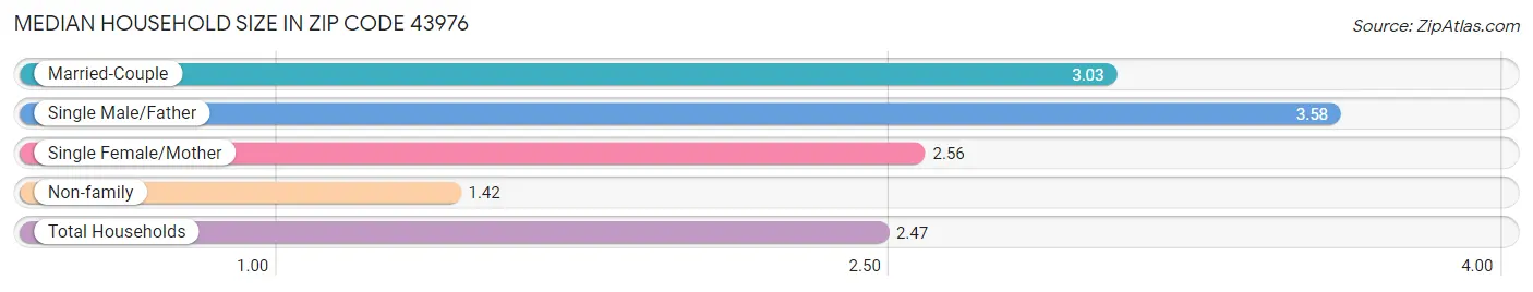 Median Household Size in Zip Code 43976