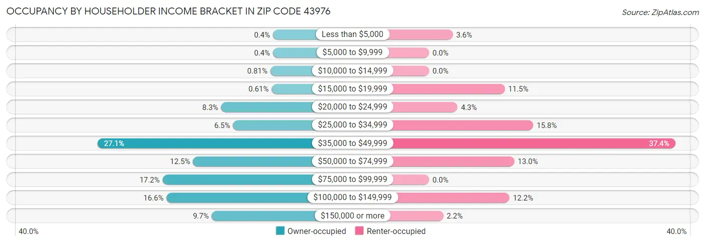 Occupancy by Householder Income Bracket in Zip Code 43976
