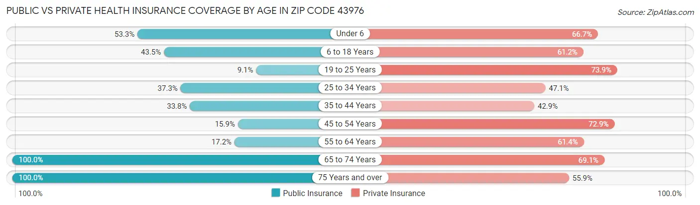 Public vs Private Health Insurance Coverage by Age in Zip Code 43976