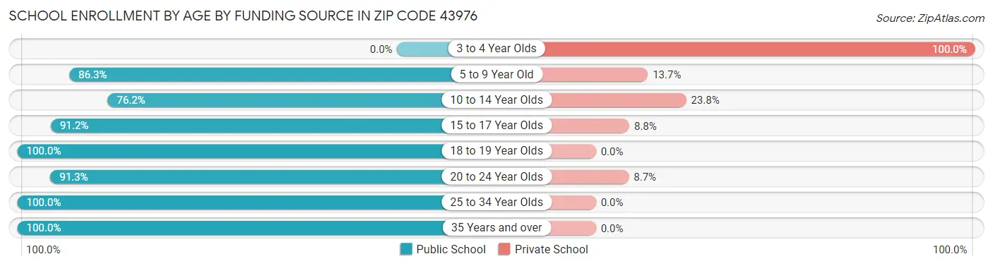 School Enrollment by Age by Funding Source in Zip Code 43976
