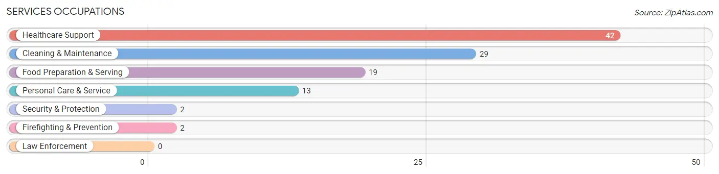 Services Occupations in Zip Code 43976