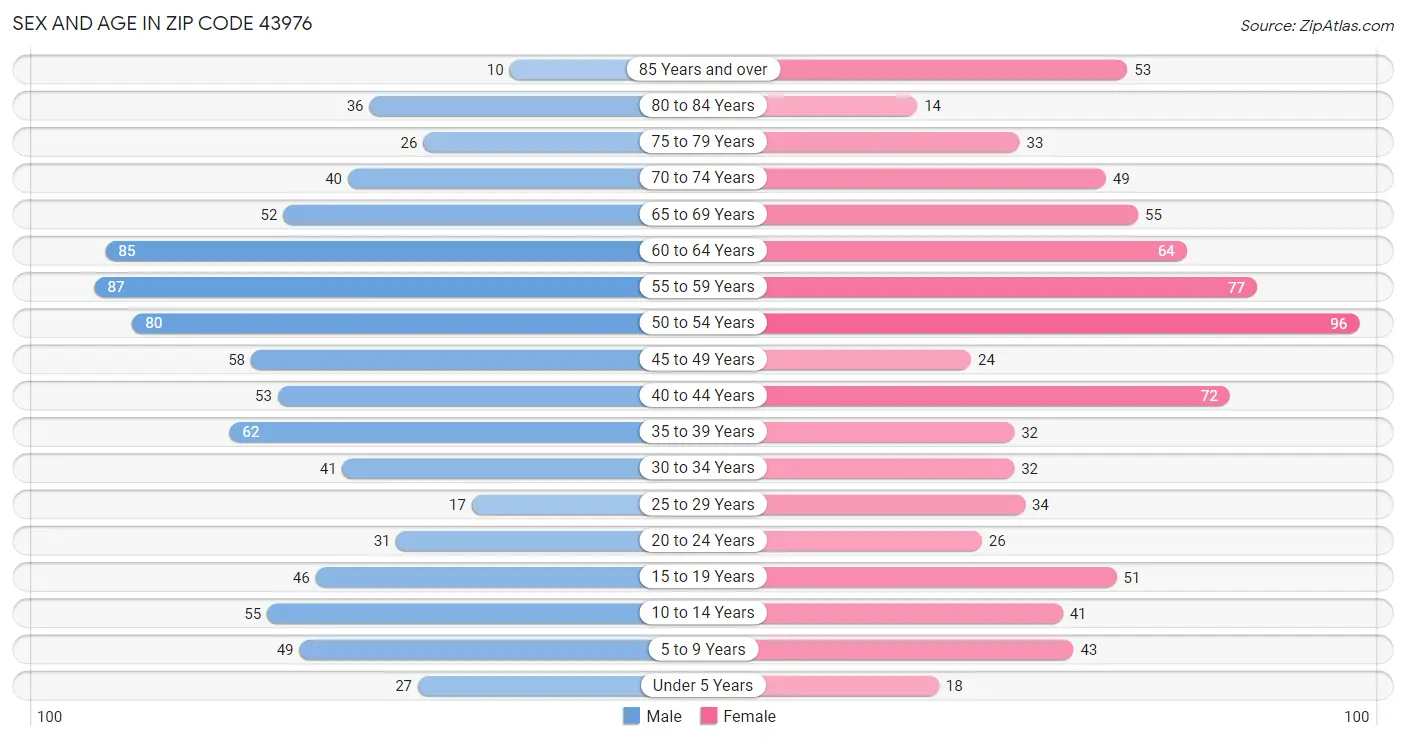 Sex and Age in Zip Code 43976