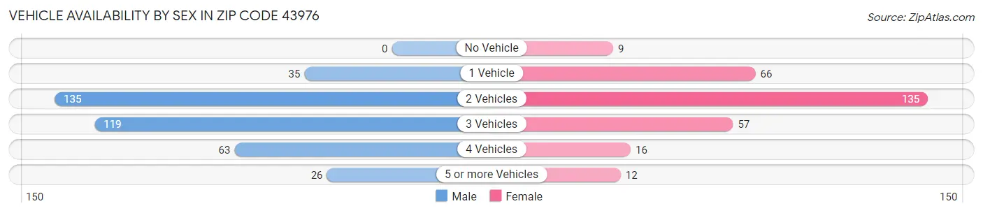 Vehicle Availability by Sex in Zip Code 43976