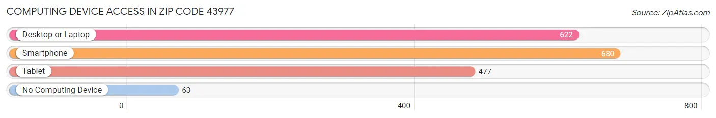 Computing Device Access in Zip Code 43977