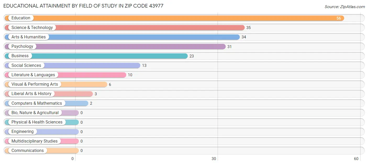 Educational Attainment by Field of Study in Zip Code 43977