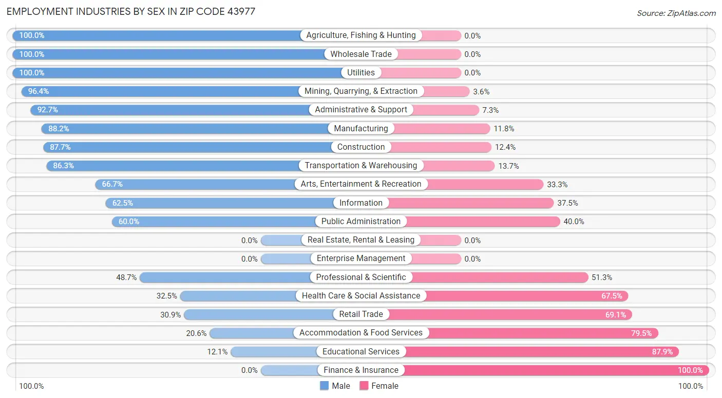 Employment Industries by Sex in Zip Code 43977