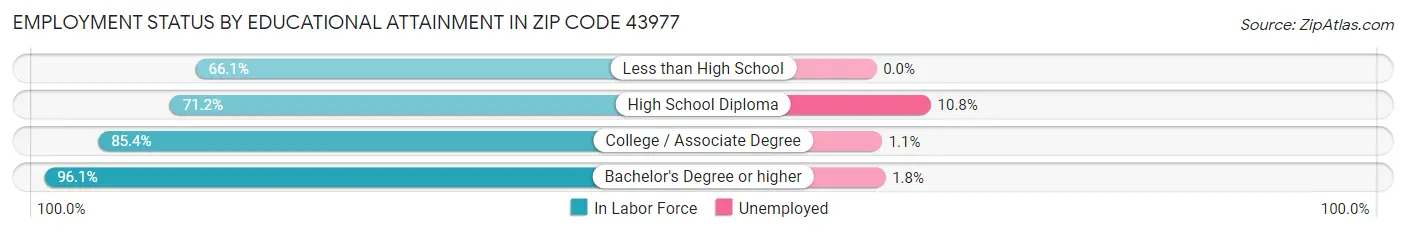 Employment Status by Educational Attainment in Zip Code 43977