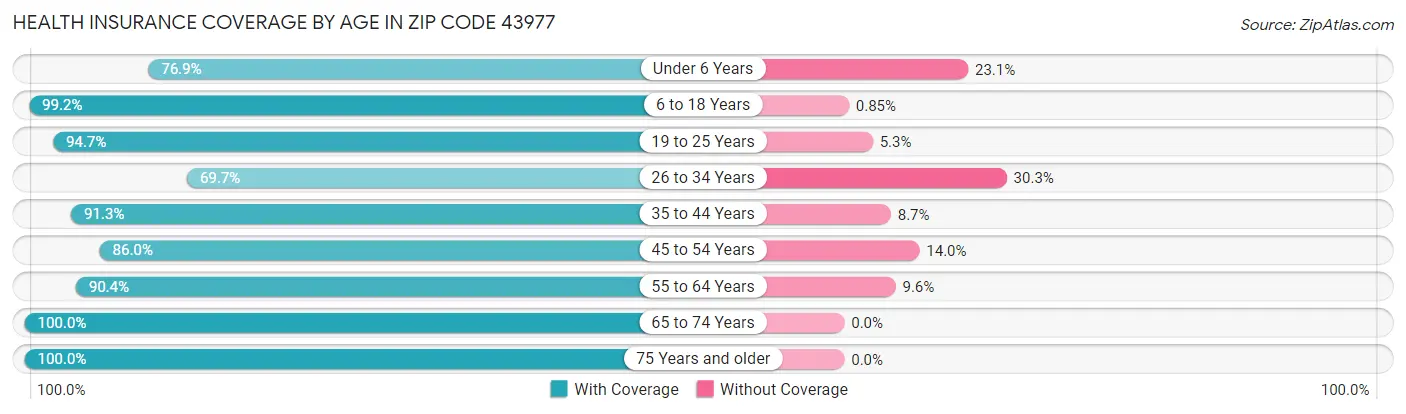 Health Insurance Coverage by Age in Zip Code 43977