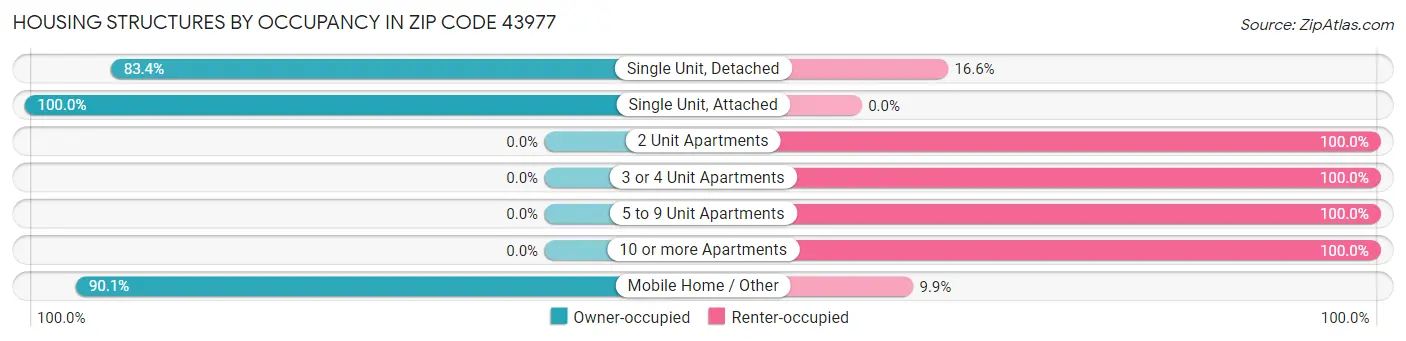 Housing Structures by Occupancy in Zip Code 43977