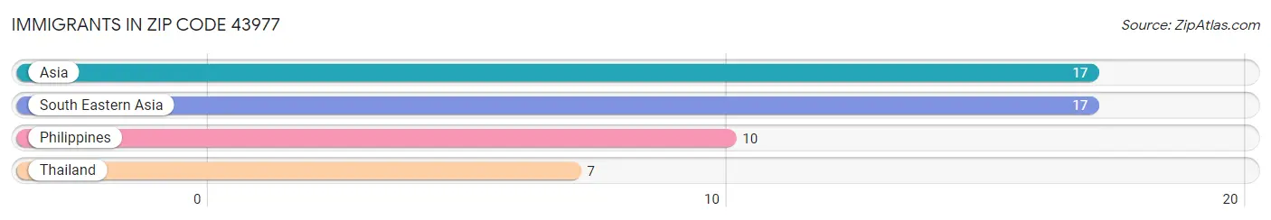 Immigrants in Zip Code 43977