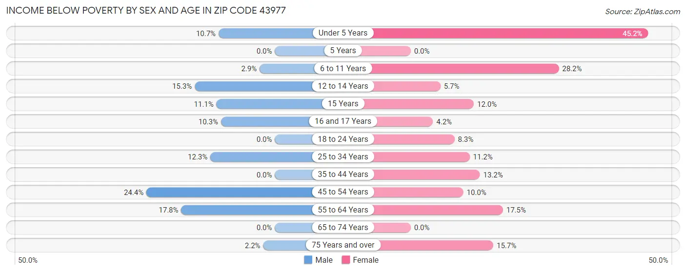 Income Below Poverty by Sex and Age in Zip Code 43977
