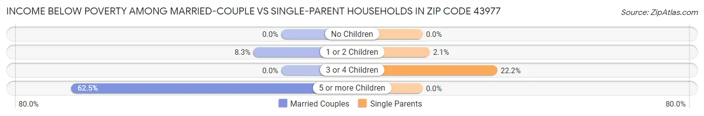 Income Below Poverty Among Married-Couple vs Single-Parent Households in Zip Code 43977