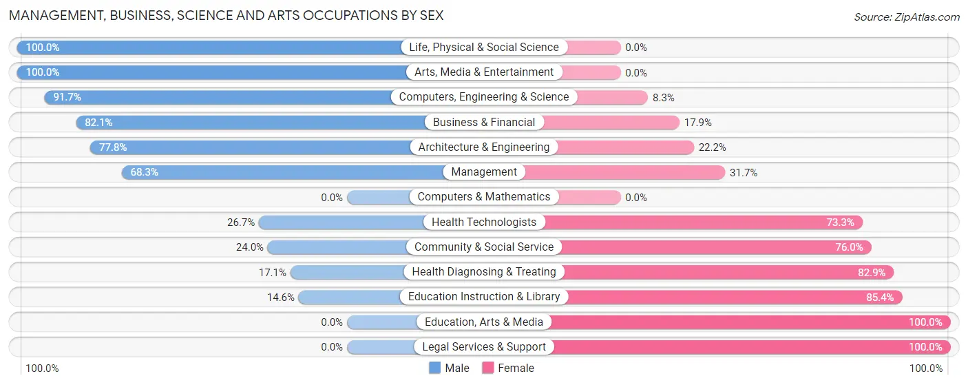 Management, Business, Science and Arts Occupations by Sex in Zip Code 43977