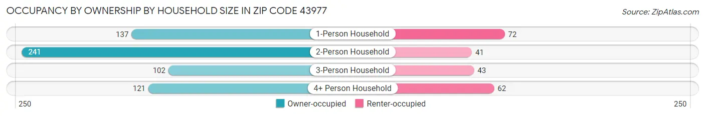 Occupancy by Ownership by Household Size in Zip Code 43977