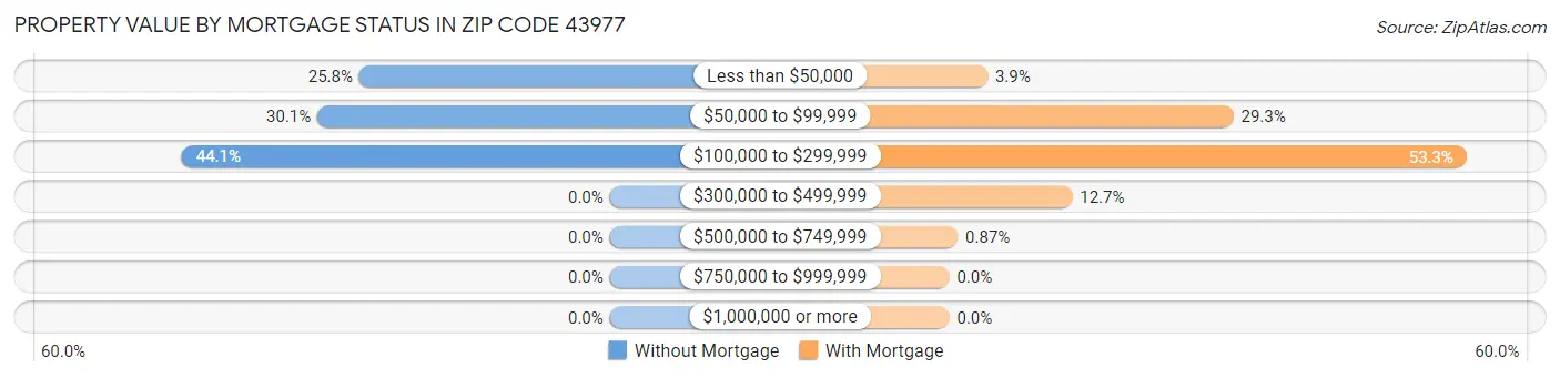 Property Value by Mortgage Status in Zip Code 43977