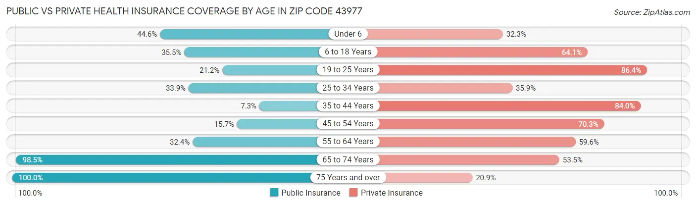 Public vs Private Health Insurance Coverage by Age in Zip Code 43977
