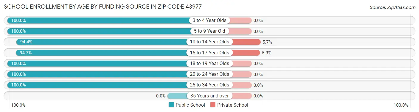 School Enrollment by Age by Funding Source in Zip Code 43977