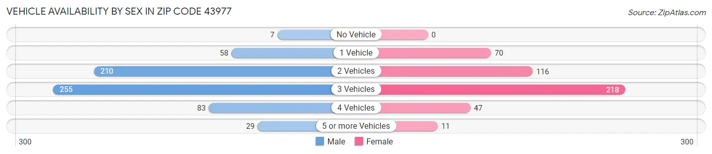 Vehicle Availability by Sex in Zip Code 43977