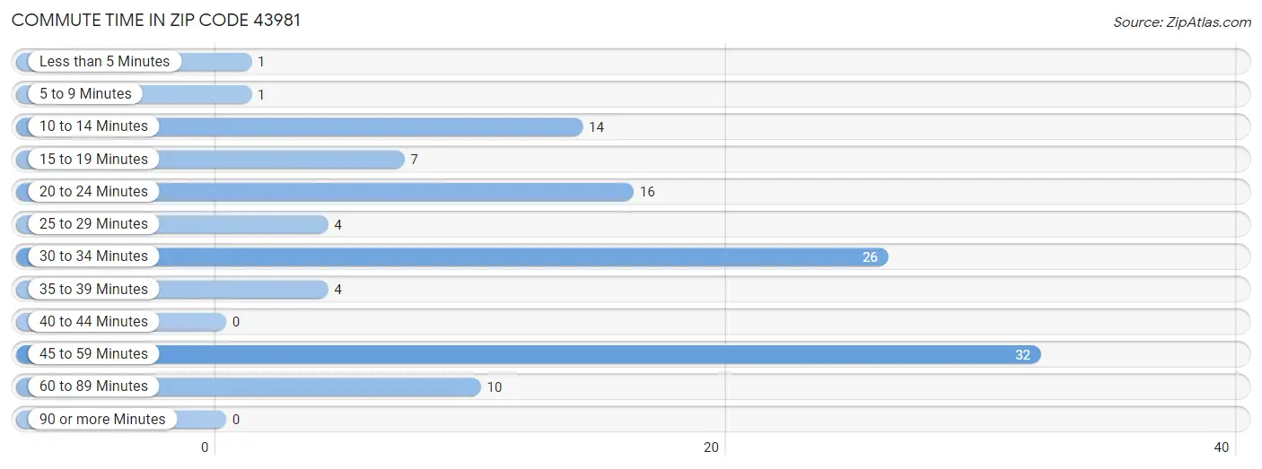Commute Time in Zip Code 43981