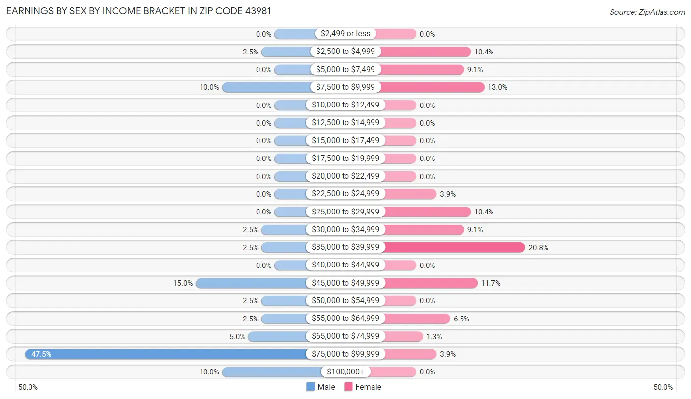 Earnings by Sex by Income Bracket in Zip Code 43981