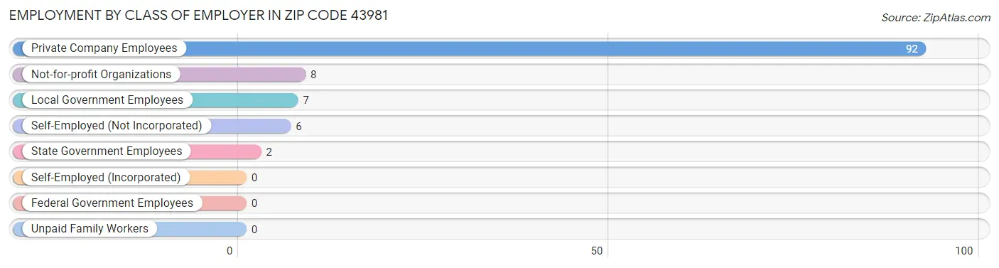 Employment by Class of Employer in Zip Code 43981