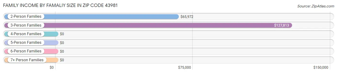 Family Income by Famaliy Size in Zip Code 43981