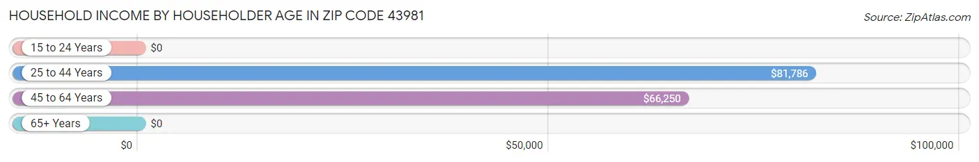 Household Income by Householder Age in Zip Code 43981