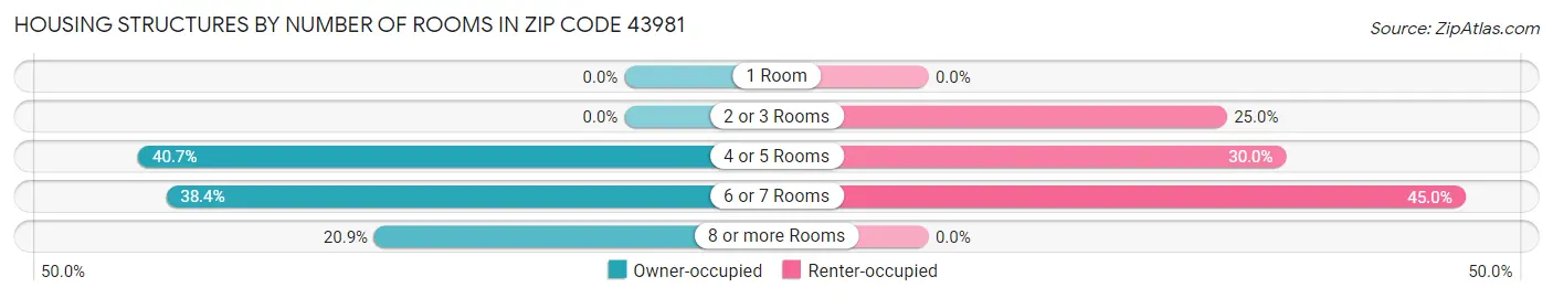 Housing Structures by Number of Rooms in Zip Code 43981