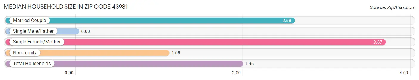 Median Household Size in Zip Code 43981