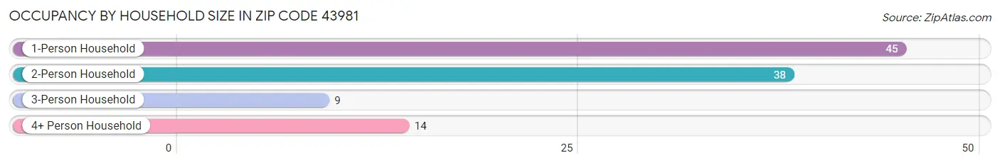 Occupancy by Household Size in Zip Code 43981