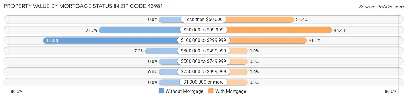 Property Value by Mortgage Status in Zip Code 43981