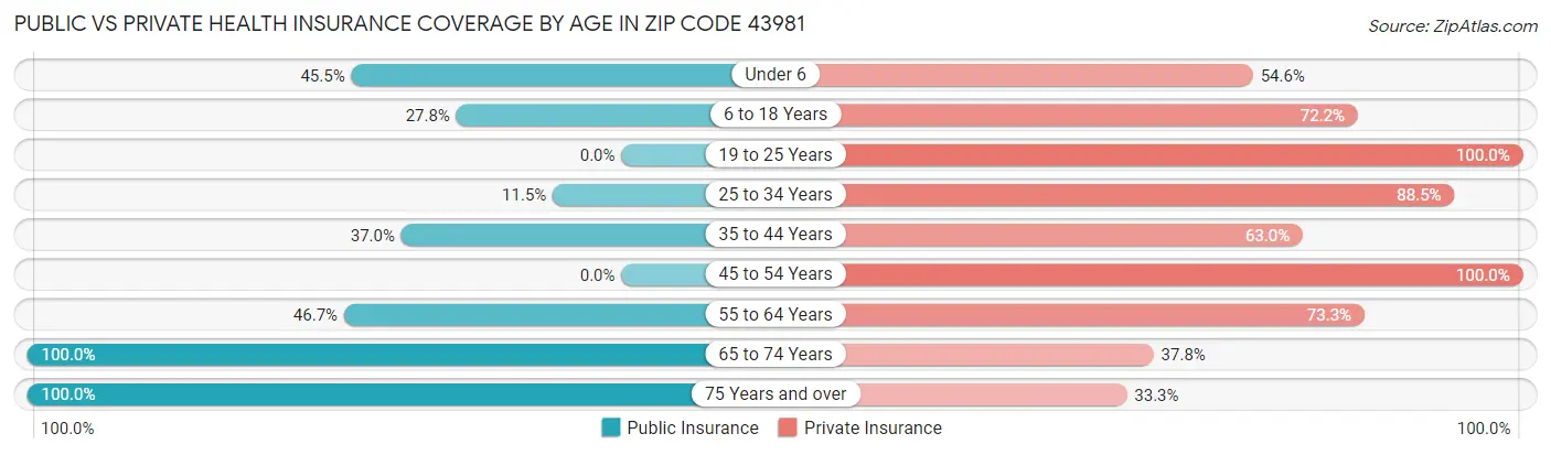 Public vs Private Health Insurance Coverage by Age in Zip Code 43981